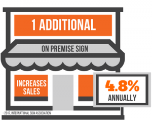 1 Additional On Premise Sign Increases Annual Sales 4.8%.