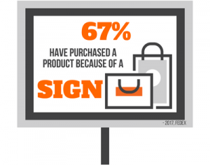 64% of People have purchased a product because of a sign