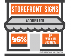 Storefront Signs account for 46% of Walk-In Business